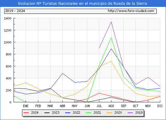 Evolucin Numero de turistas de origen Espaol en el Municipio de Rueda de la Sierra hasta Diciembre del 2024.