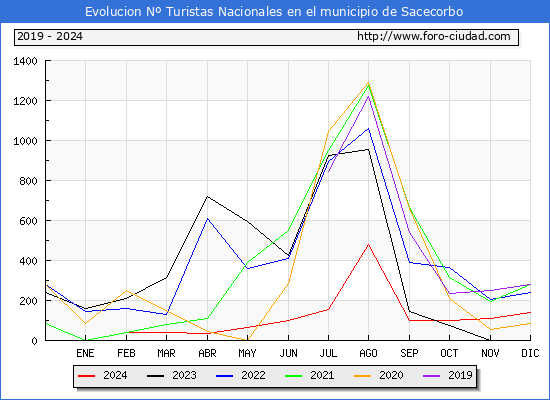 Evolucin Numero de turistas de origen Espaol en el Municipio de Sacecorbo hasta Diciembre del 2024.