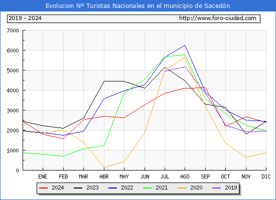 Evolucin Numero de turistas de origen Espaol en el Municipio de Sacedn hasta Diciembre del 2024.