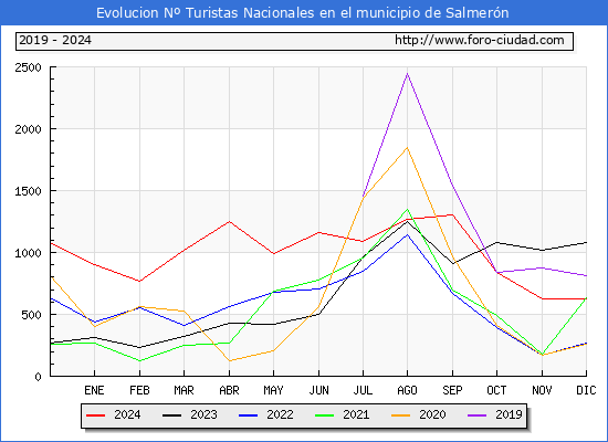 Evolucin Numero de turistas de origen Espaol en el Municipio de Salmern hasta Diciembre del 2024.