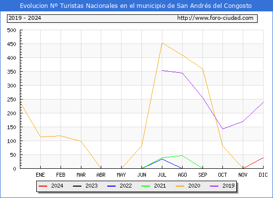 Evolucin Numero de turistas de origen Espaol en el Municipio de San Andrs del Congosto hasta Diciembre del 2024.