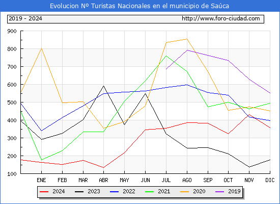 Evolucin Numero de turistas de origen Espaol en el Municipio de Saca hasta Diciembre del 2024.