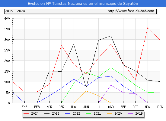 Evolucin Numero de turistas de origen Espaol en el Municipio de Sayatn hasta Diciembre del 2024.