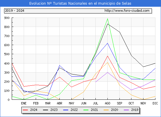Evolucin Numero de turistas de origen Espaol en el Municipio de Selas hasta Diciembre del 2024.