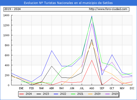 Evolucin Numero de turistas de origen Espaol en el Municipio de Setiles hasta Diciembre del 2024.