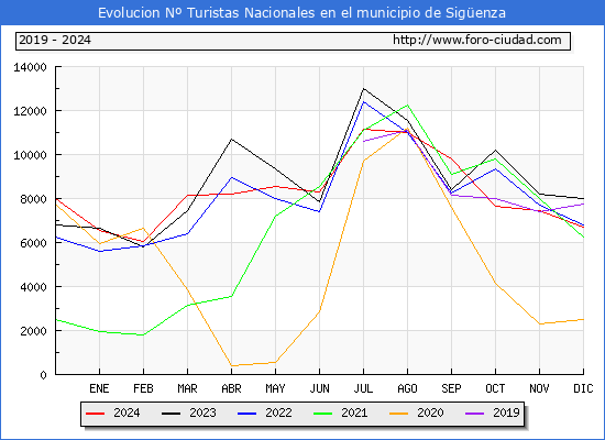 Evolucin Numero de turistas de origen Espaol en el Municipio de Sigenza hasta Diciembre del 2024.