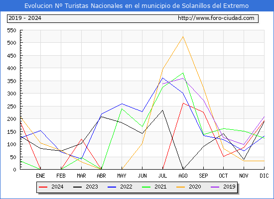Evolucin Numero de turistas de origen Espaol en el Municipio de Solanillos del Extremo hasta Diciembre del 2024.
