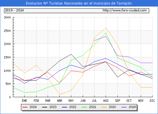 Evolucin Numero de turistas de origen Espaol en el Municipio de Tamajn hasta Diciembre del 2024.
