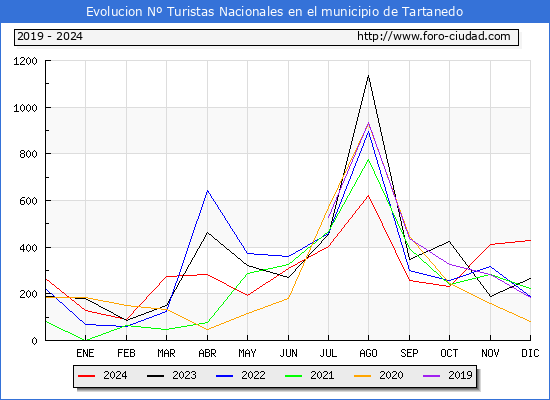 Evolucin Numero de turistas de origen Espaol en el Municipio de Tartanedo hasta Diciembre del 2024.