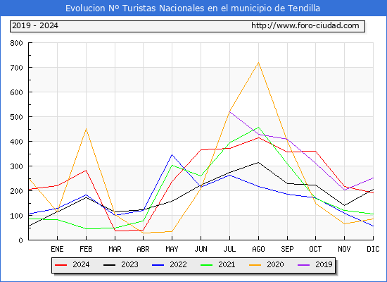 Evolucin Numero de turistas de origen Espaol en el Municipio de Tendilla hasta Diciembre del 2024.