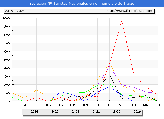 Evolucin Numero de turistas de origen Espaol en el Municipio de Tierzo hasta Diciembre del 2024.