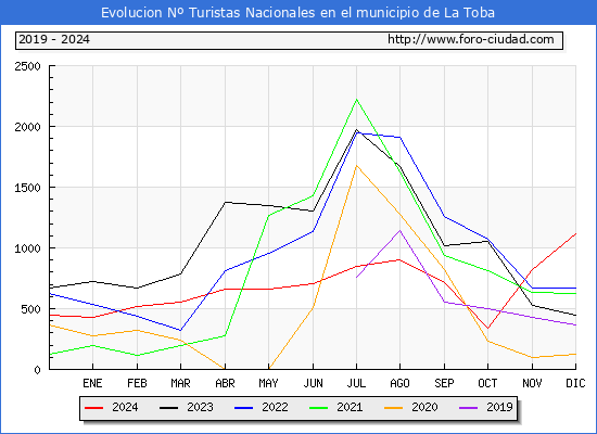 Evolucin Numero de turistas de origen Espaol en el Municipio de La Toba hasta Diciembre del 2024.