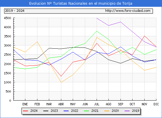 Evolucin Numero de turistas de origen Espaol en el Municipio de Torija hasta Diciembre del 2024.