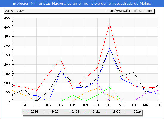 Evolucin Numero de turistas de origen Espaol en el Municipio de Torrecuadrada de Molina hasta Diciembre del 2024.