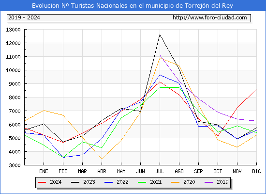 Evolucin Numero de turistas de origen Espaol en el Municipio de Torrejn del Rey hasta Diciembre del 2024.