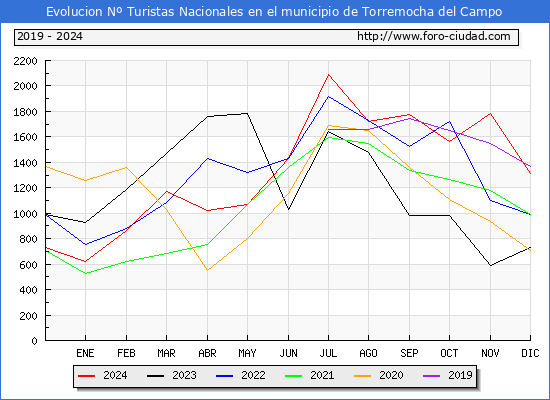 Evolucin Numero de turistas de origen Espaol en el Municipio de Torremocha del Campo hasta Diciembre del 2024.