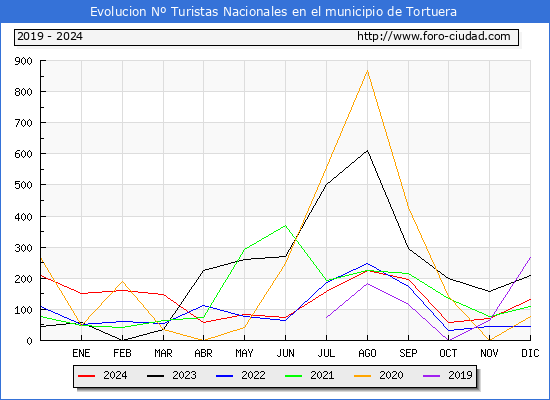 Evolucin Numero de turistas de origen Espaol en el Municipio de Tortuera hasta Diciembre del 2024.