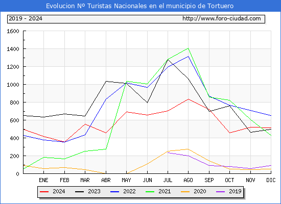 Evolucin Numero de turistas de origen Espaol en el Municipio de Tortuero hasta Diciembre del 2024.