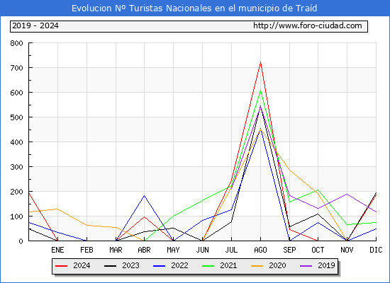 Evolucin Numero de turistas de origen Espaol en el Municipio de Trad hasta Diciembre del 2024.