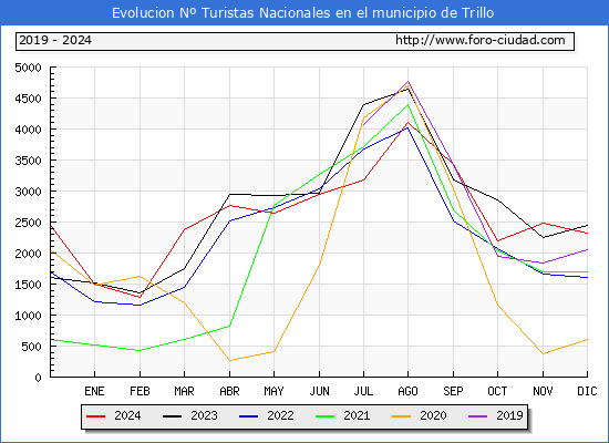 Evolucin Numero de turistas de origen Espaol en el Municipio de Trillo hasta Diciembre del 2024.