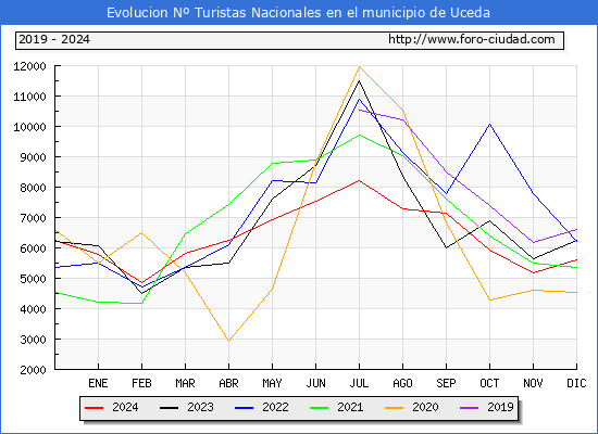 Evolucin Numero de turistas de origen Espaol en el Municipio de Uceda hasta Diciembre del 2024.