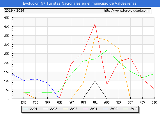 Evolucin Numero de turistas de origen Espaol en el Municipio de Valdearenas hasta Diciembre del 2024.