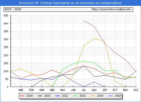 Evolucin Numero de turistas de origen Espaol en el Municipio de Valdeavellano hasta Diciembre del 2024.