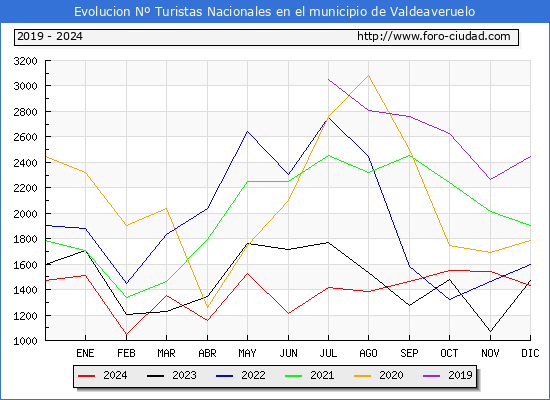 Evolucin Numero de turistas de origen Espaol en el Municipio de Valdeaveruelo hasta Diciembre del 2024.