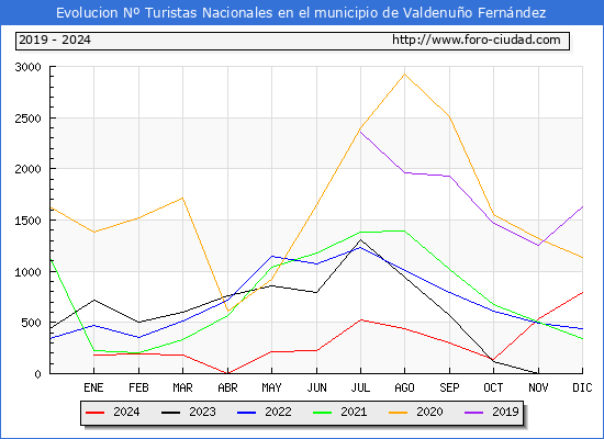 Evolucin Numero de turistas de origen Espaol en el Municipio de Valdenuo Fernndez hasta Diciembre del 2024.