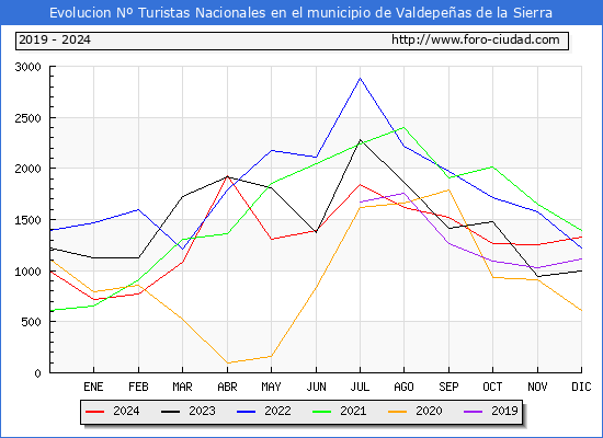 Evolucin Numero de turistas de origen Espaol en el Municipio de Valdepeas de la Sierra hasta Diciembre del 2024.