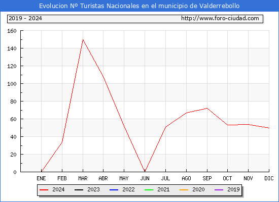Evolucin Numero de turistas de origen Espaol en el Municipio de Valderrebollo hasta Diciembre del 2024.