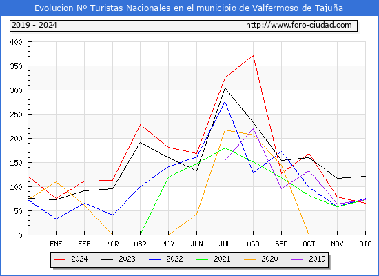 Evolucin Numero de turistas de origen Espaol en el Municipio de Valfermoso de Tajua hasta Diciembre del 2024.