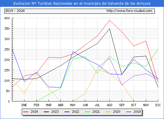 Evolucin Numero de turistas de origen Espaol en el Municipio de Valverde de los Arroyos hasta Diciembre del 2024.