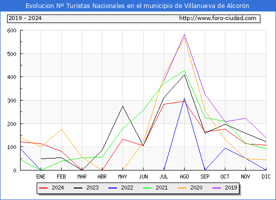 Evolucin Numero de turistas de origen Espaol en el Municipio de Villanueva de Alcorn hasta Diciembre del 2024.