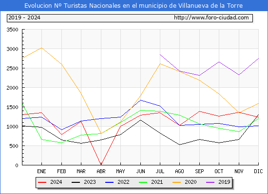 Evolucin Numero de turistas de origen Espaol en el Municipio de Villanueva de la Torre hasta Diciembre del 2024.