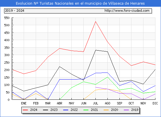 Evolucin Numero de turistas de origen Espaol en el Municipio de Villaseca de Henares hasta Diciembre del 2024.