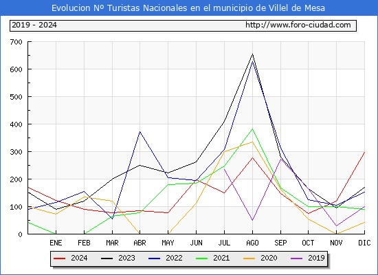 Evolucin Numero de turistas de origen Espaol en el Municipio de Villel de Mesa hasta Diciembre del 2024.