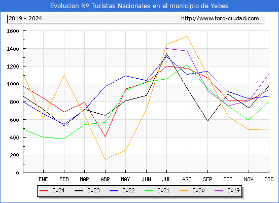 Evolucin Numero de turistas de origen Espaol en el Municipio de Yebes hasta Diciembre del 2024.