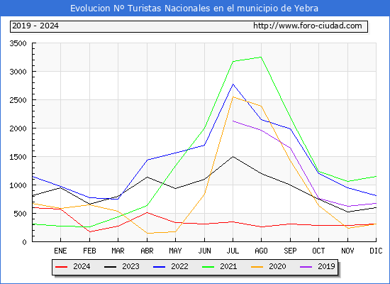 Evolucin Numero de turistas de origen Espaol en el Municipio de Yebra hasta Diciembre del 2024.