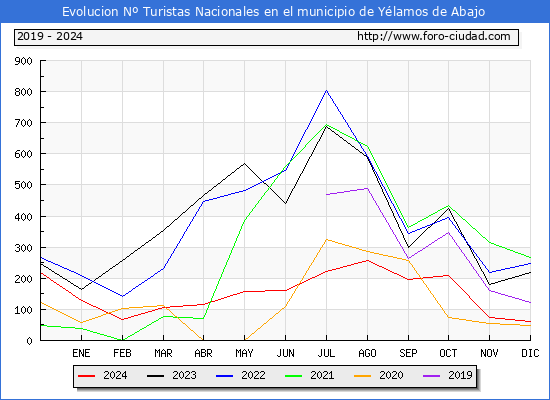 Evolucin Numero de turistas de origen Espaol en el Municipio de Ylamos de Abajo hasta Diciembre del 2024.