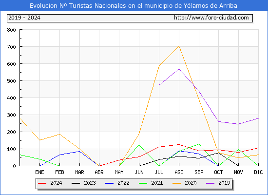 Evolucin Numero de turistas de origen Espaol en el Municipio de Ylamos de Arriba hasta Diciembre del 2024.