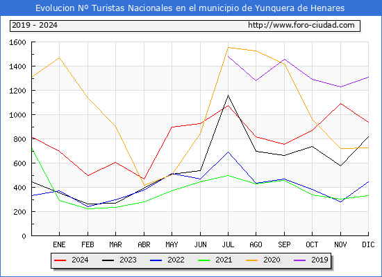 Evolucin Numero de turistas de origen Espaol en el Municipio de Yunquera de Henares hasta Diciembre del 2024.