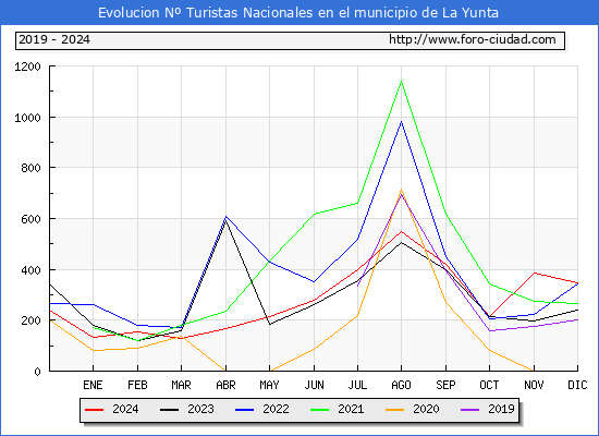 Evolucin Numero de turistas de origen Espaol en el Municipio de La Yunta hasta Diciembre del 2024.
