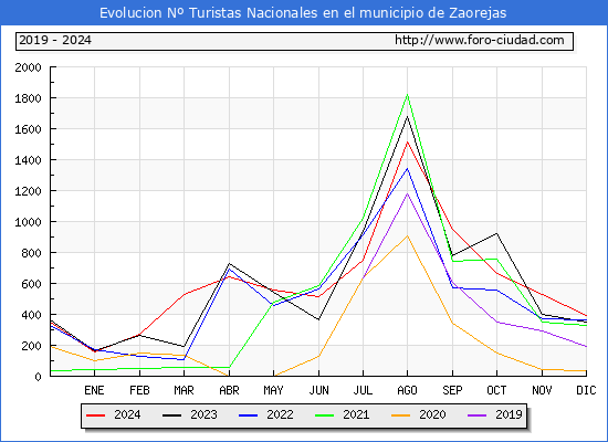 Evolucin Numero de turistas de origen Espaol en el Municipio de Zaorejas hasta Diciembre del 2024.