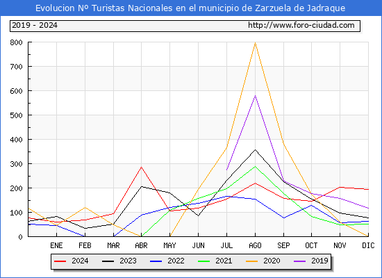 Evolucin Numero de turistas de origen Espaol en el Municipio de Zarzuela de Jadraque hasta Diciembre del 2024.