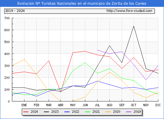 Evolucin Numero de turistas de origen Espaol en el Municipio de Zorita de los Canes hasta Diciembre del 2024.