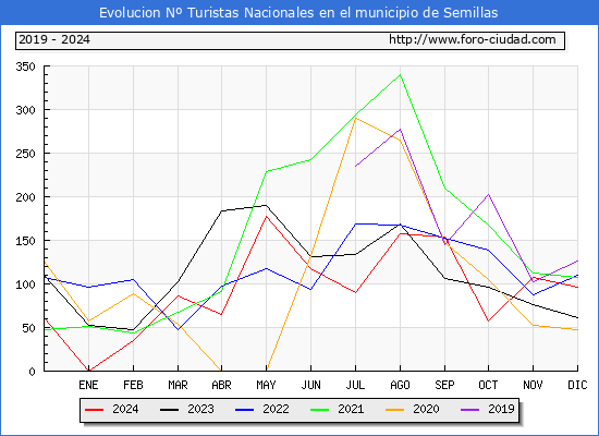 Evolucin Numero de turistas de origen Espaol en el Municipio de Semillas hasta Diciembre del 2024.