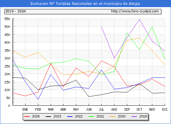 Evolucin Numero de turistas de origen Espaol en el Municipio de Alegia hasta Diciembre del 2024.
