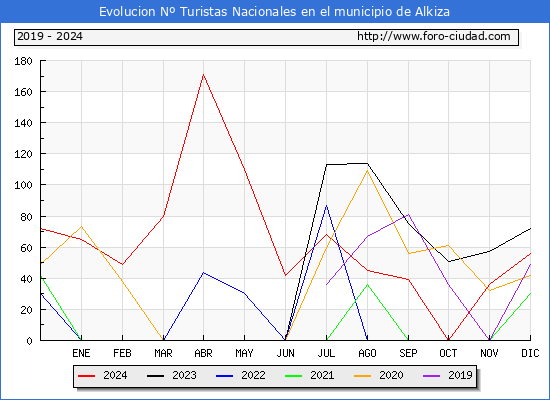 Evolucin Numero de turistas de origen Espaol en el Municipio de Alkiza hasta Diciembre del 2024.