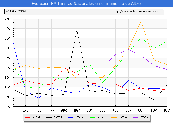 Evolucin Numero de turistas de origen Espaol en el Municipio de Altzo hasta Diciembre del 2024.